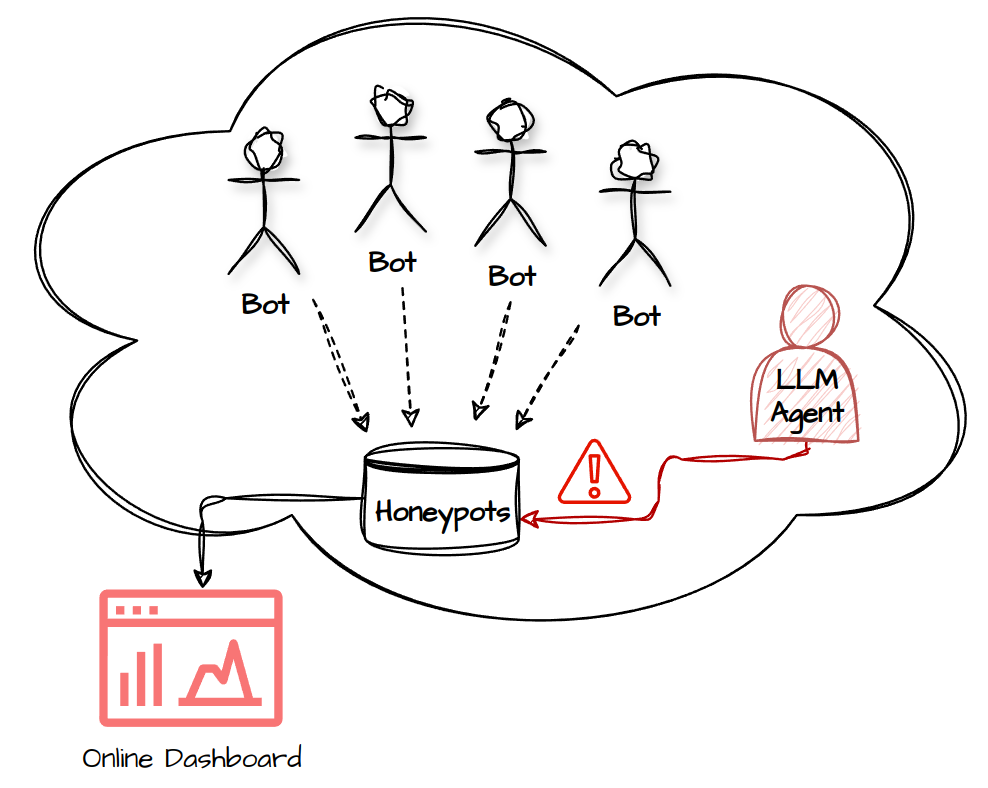 LLM Honeypot Diagram